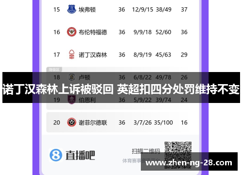 诺丁汉森林上诉被驳回 英超扣四分处罚维持不变